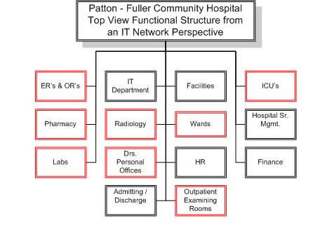 Patton - Fuller Community Hospital Top View Functional Structure from an IT Network Perspective
